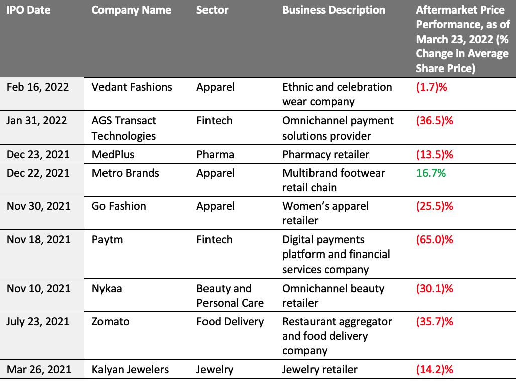 Figure 4. India: Aftermarket Performance of Retail and Retail-Tech IPOs 2021–22*