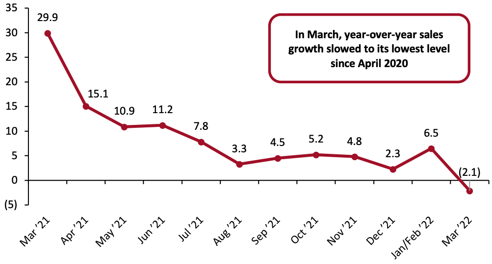 Figure 1. Total China Retail Sales