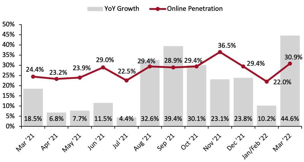 Figure 3. Online Retail Sales