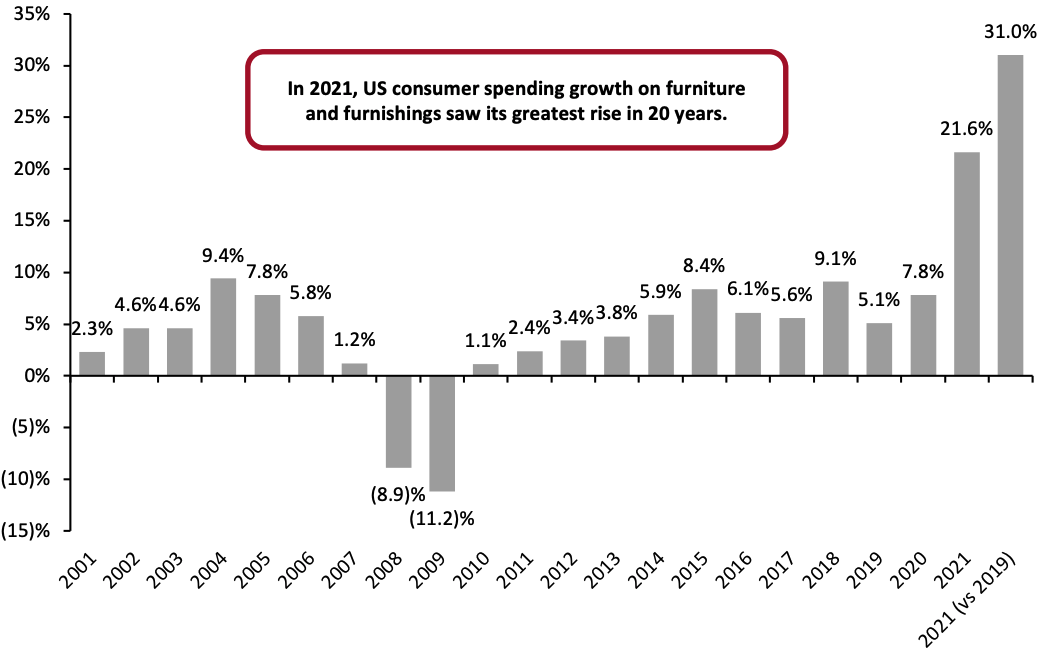 Figure 1. US Consumer Spending Growth on Furniture and Furnishings