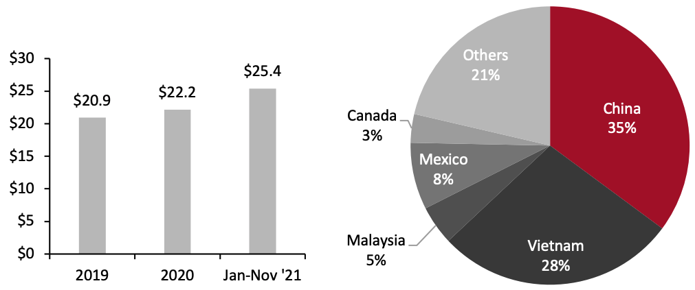 Figure 2. US Furniture and Furnishings Imports