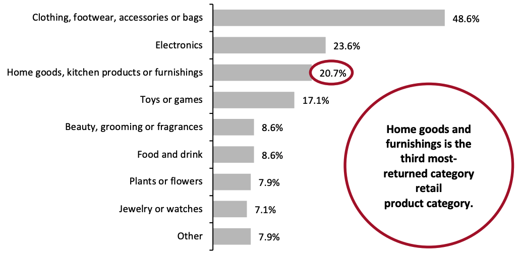 Figure 3. Holiday Gift Returns, by Product Category