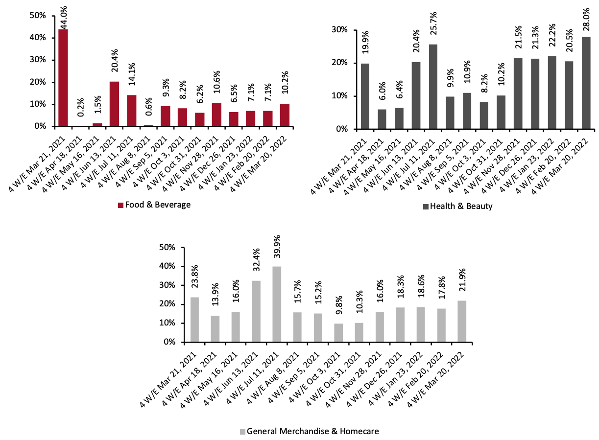 Figure 2. E-Commerce CPG Sales Growth by Category Type