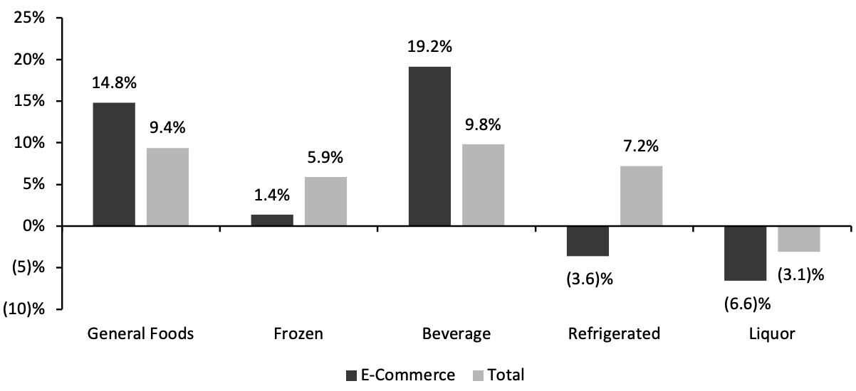 Figure 4. Food & Beverage Departments