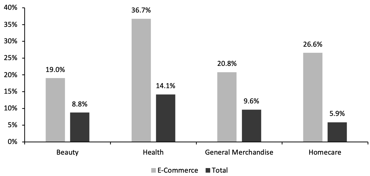 Figure 5. Nonfood Departments