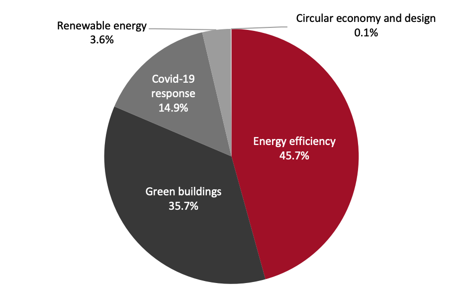 Figure 1. Breakdown of Alibaba’s $1 Billion Green Tranche