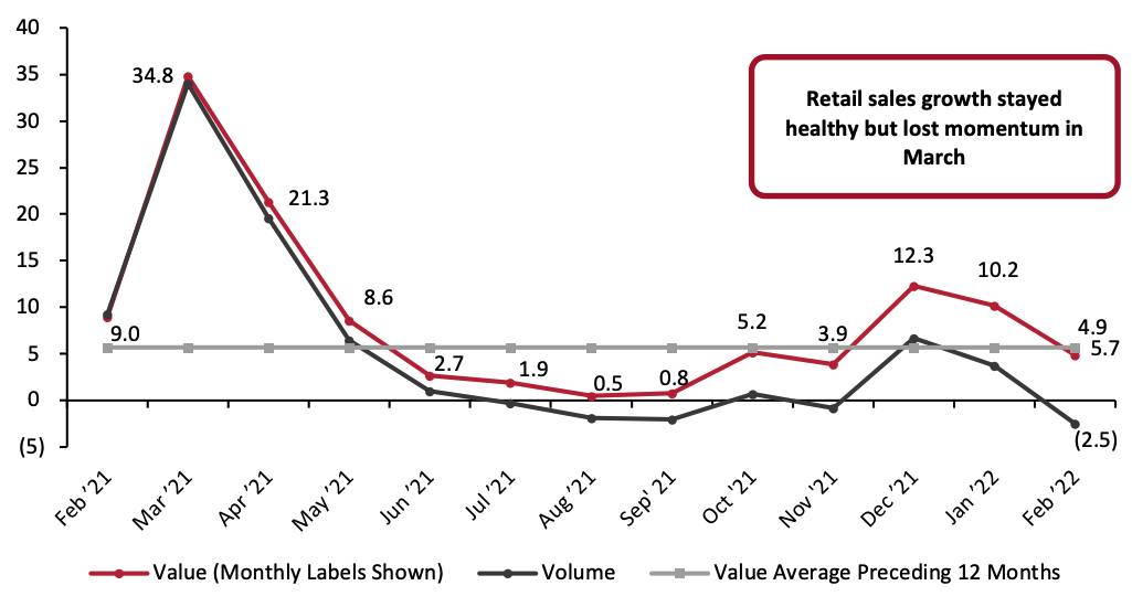 Figure 1. Total UK Retail Sales