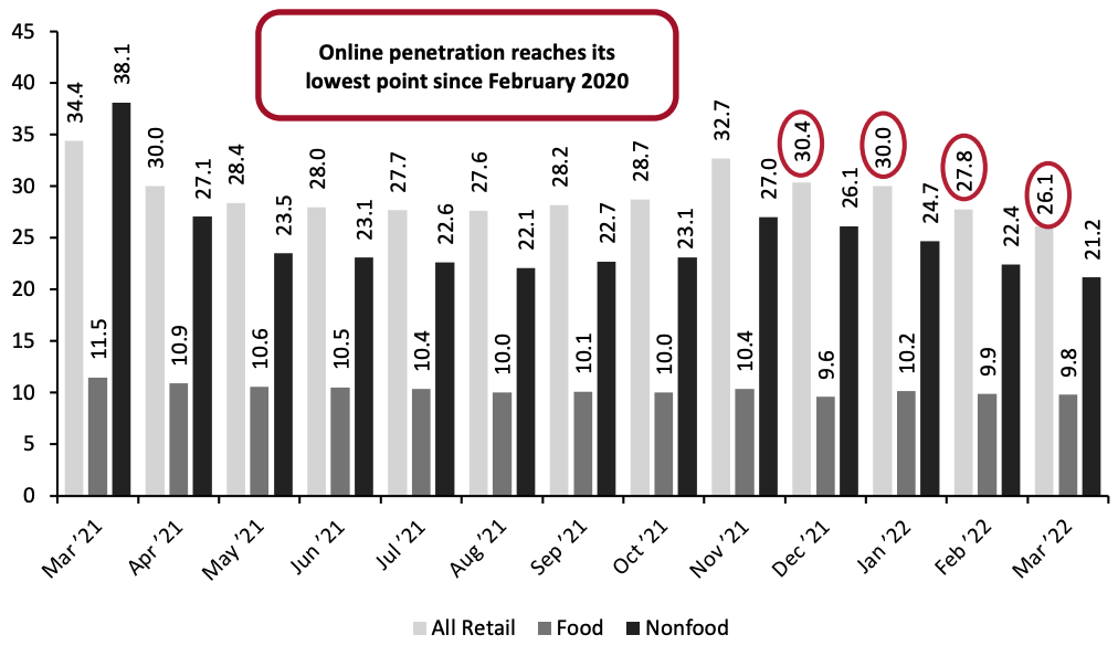 Figure 3. Online Retail Sales as % of Total Retail Sales