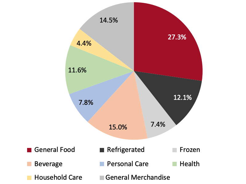 Figure 2. 2021 US CPG Market Breakdown