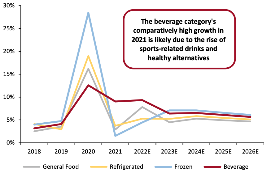 Figure 3. US Edible CPG Categories YoY % Change