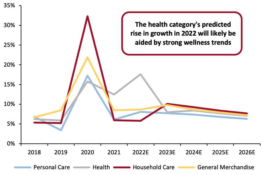 Figure 4. US Non-Edible CPG Categories YoY % Change