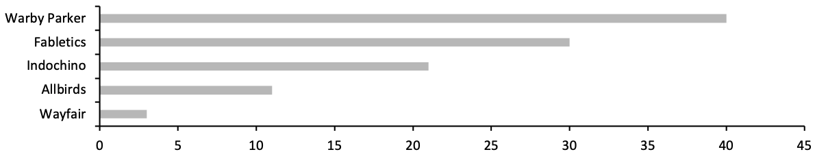 Figure 2. US: Select Digital-First Retailers