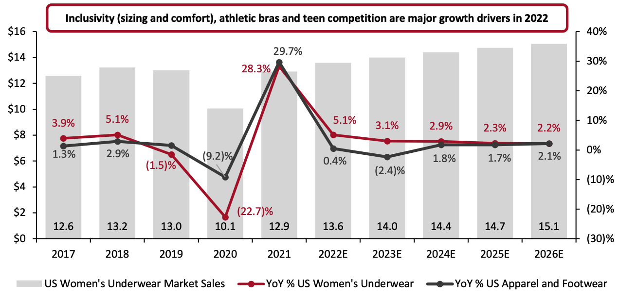 Figure 1. US Women’s Underwear Market Size