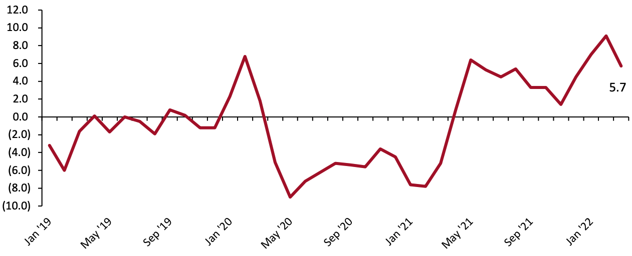 Figure 2. YoY Changes in Consumer Price Index in Underwear