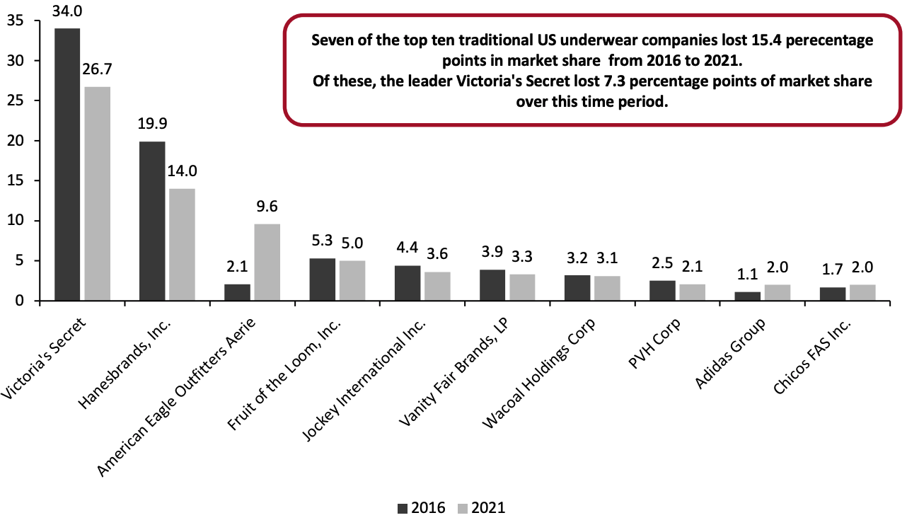 Figure 3. Top 10 US Women’s Underwear Brands’ and Companies