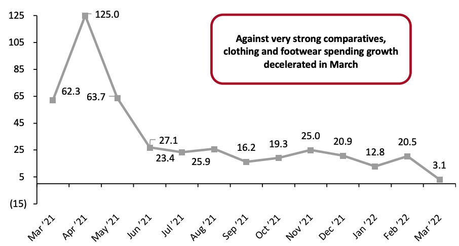 Figure 1. US Consumer Spending on Clothing and Footwear