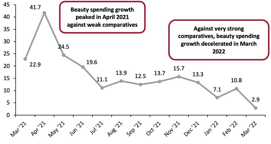 Figure 4. US Consumer Spending on Selected Beauty Categories