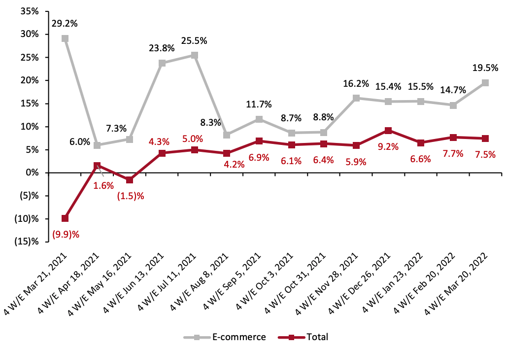 Figure 1. CPG E-Commerce and Total Sales Growth