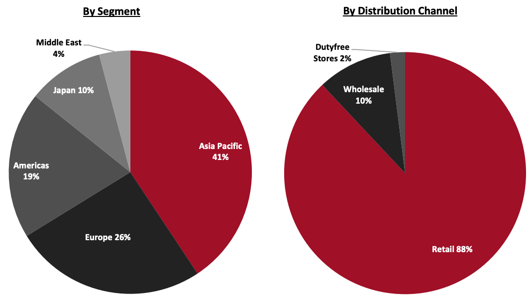 Revenue Breakdown (FY21)