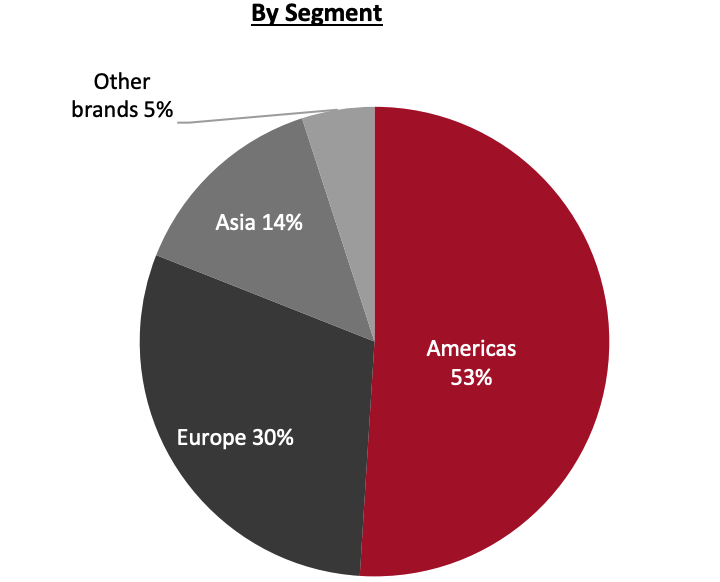 Revenue Breakdown (FY21)