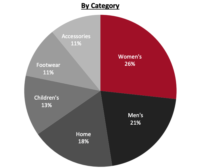 Revenue Breakdown (FY21)