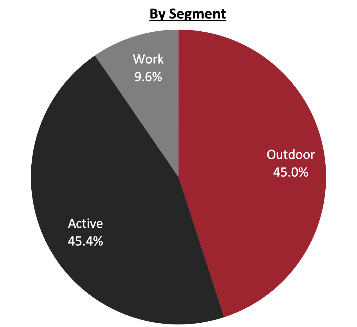 Revenue Breakdown (FY22)