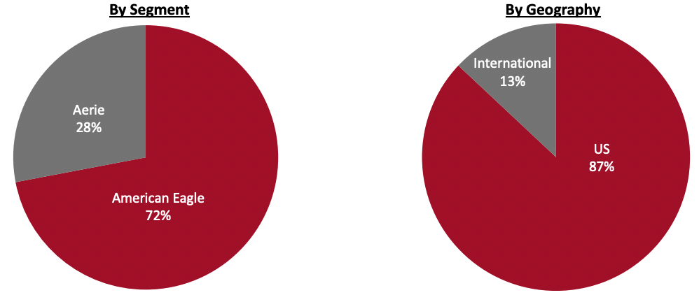 Revenue Breakdown (FY21)