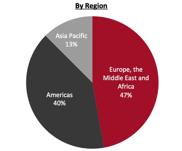 Revenue Breakdown (FY21)