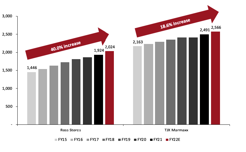 Ross Stores vs. TJX Marmaxx: Store Fleets