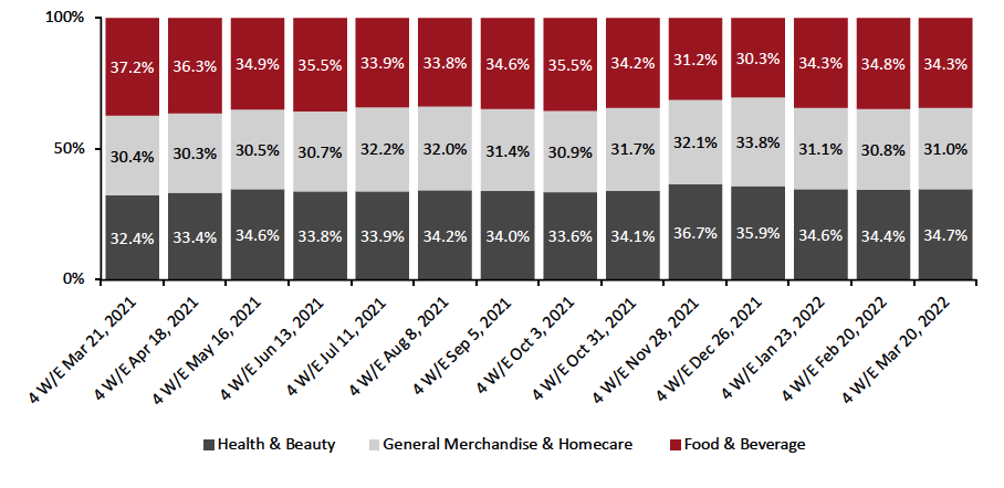 CPG E-Commerce: Breakdown of Sales Share by Category (%)