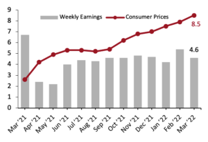 Average Weekly Earnings vs. Consumer Prices: YoY % Change