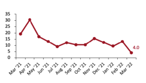 Total Retail Sales (ex. Automobiles and Gasoline): YoY % Change