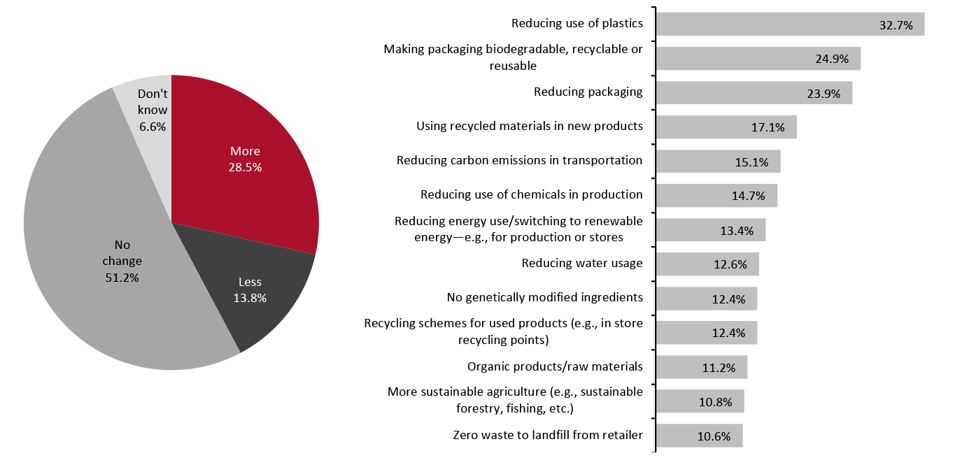 All Respondents: Whether the Covid-19 Crisis Has Made Environmental Sustainability More or Less of a Factor to Them When Shopping (% of Respondents; Left) and Which Types of Environmental Sustainability They Consider To Be the Most Important for Retailers (% of Respondents; Right)