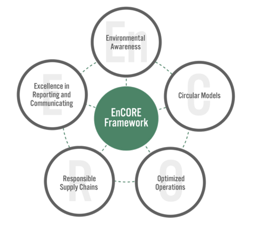 Coresight Research’s EnCORE Framework for Sustainability in Retail