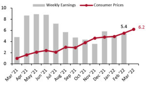 Average Weekly Earnings vs. Consumer Prices: YoY % Change