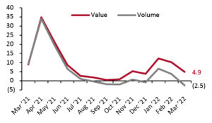 Total Retail Sales (ex. Automobiles and Automotive Fuel): YoY % Change