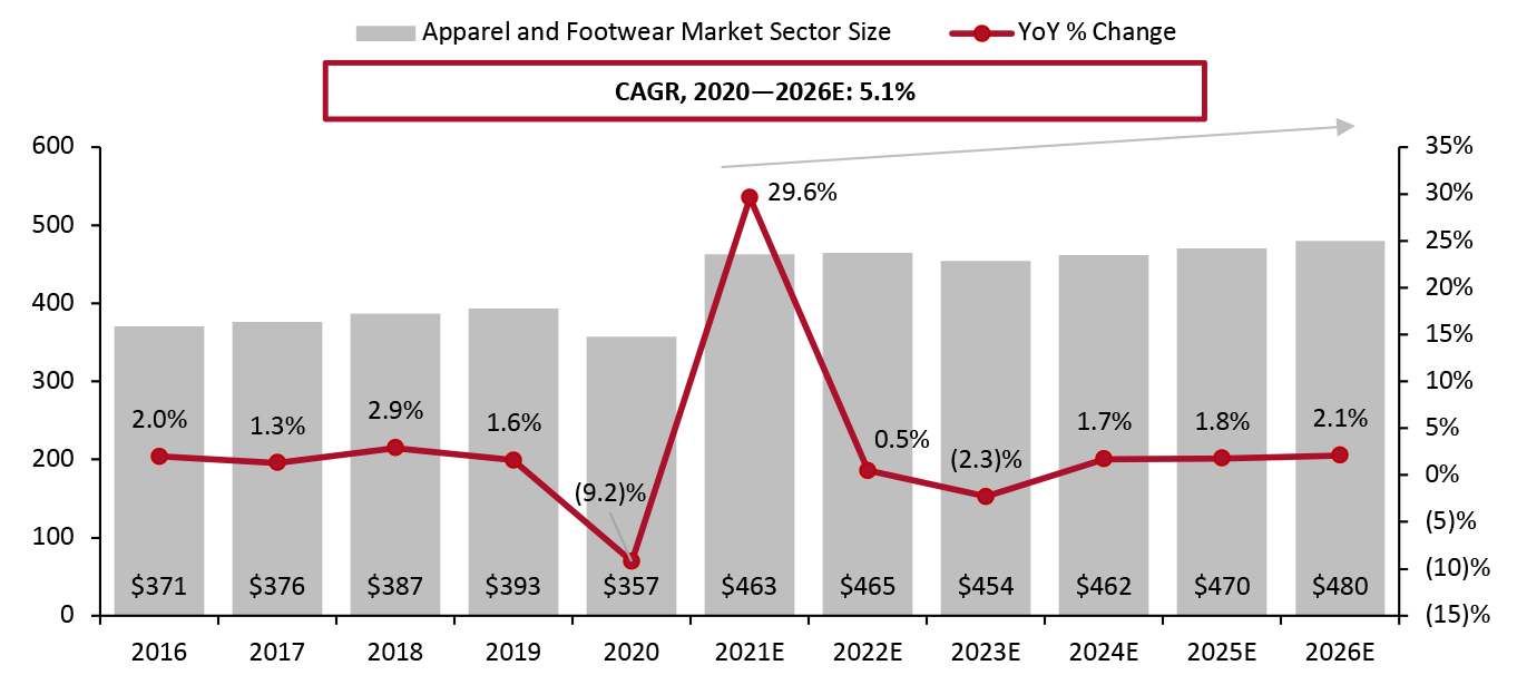 US Apparel and Footwear Market Sector Size (Left Axis; USD Bil.) and YoY % Change (Right Axis)