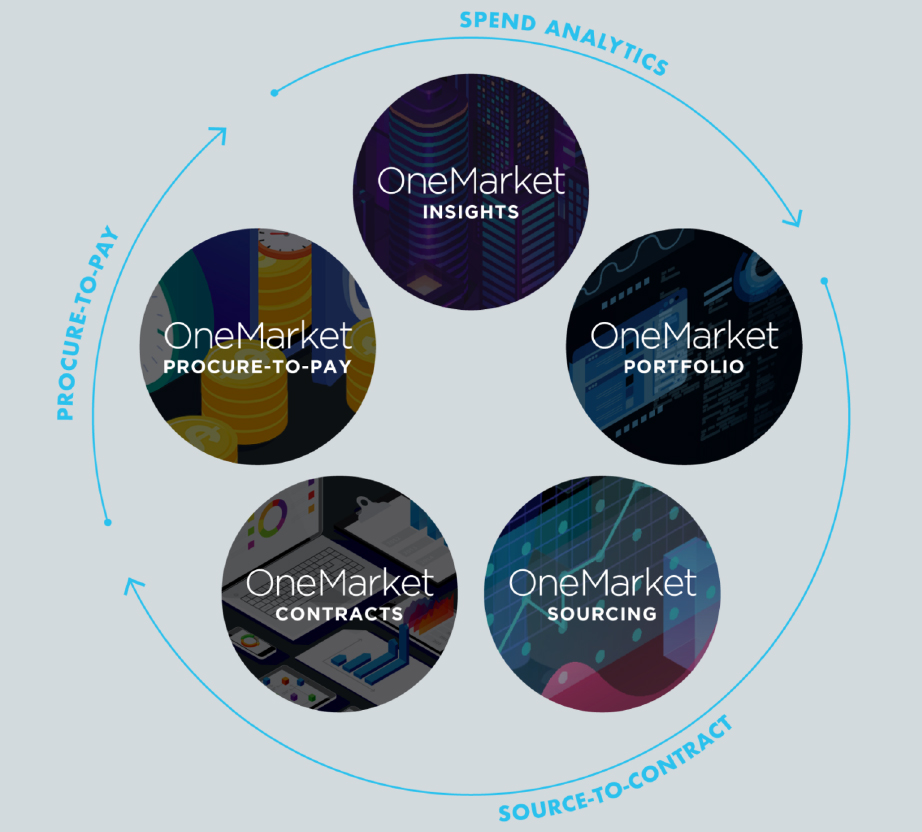 The ecosystem of LogicSource’s OneMarket Platform 