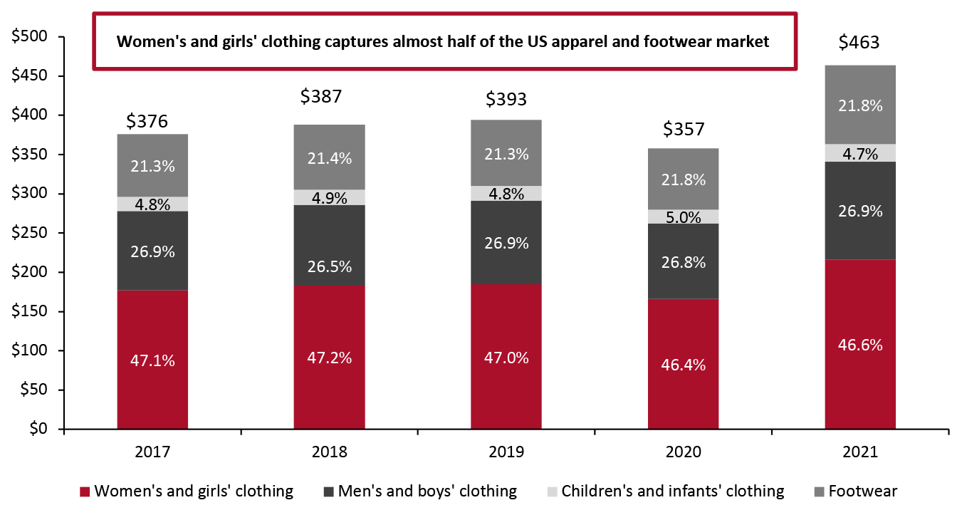 US Apparel and Footwear Sales by Category (USD Bil.) 