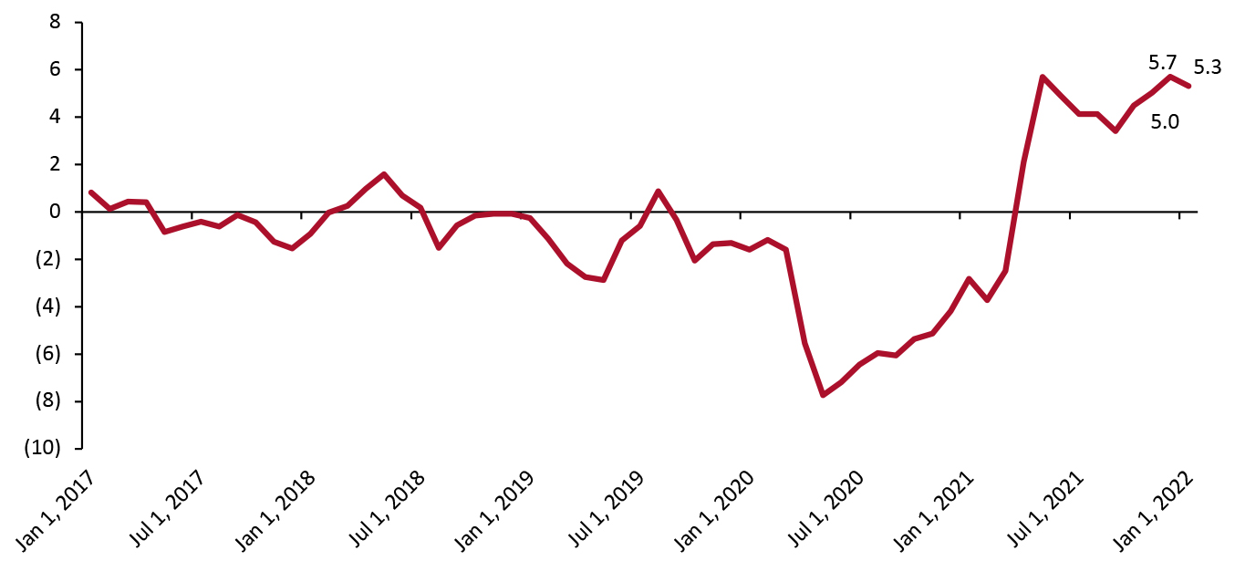 YoY Changes in Consumer Price Index in Apparel and Footwear for All Urban Consumers (%, Seasonally Adjusted)