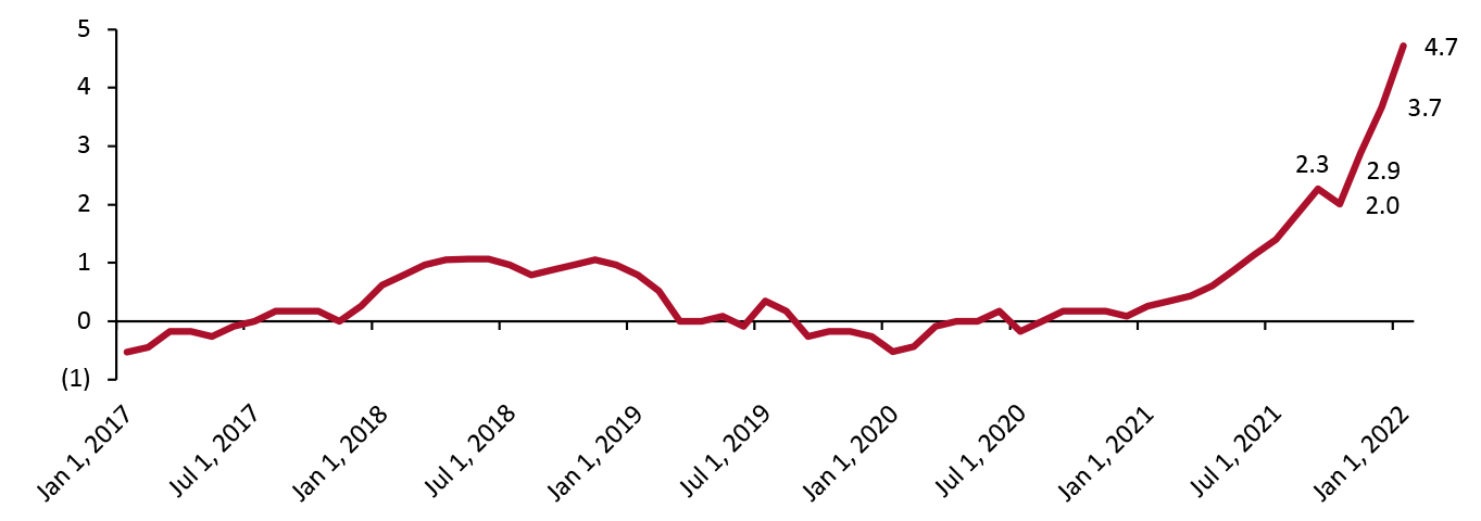 YoY Changes in Import Price Index by Commodity: Textile and Textile Articles (%, Not Seasonally Adjusted)