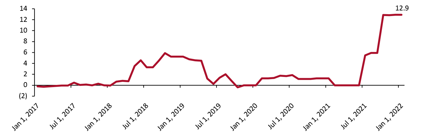 YoY Changes in Producer Price Index by Commodity: Textile Products and Apparel: Finished Cotton Broad Woven Fabrics (%, Not Seasonally Adjusted)