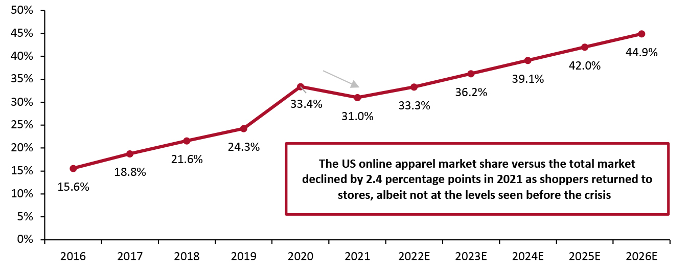 US Apparel and Footwear Online Sector Sales as % of Total Sales 