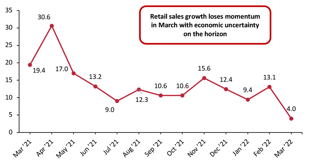 US Total Retail Sales ex. Gasoline and Automobiles: YoY % Change