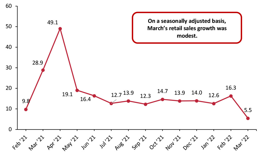 US Total Retail Sales incl. Gasoline and Automobiles: Seasonally Adjusted YoY % Change