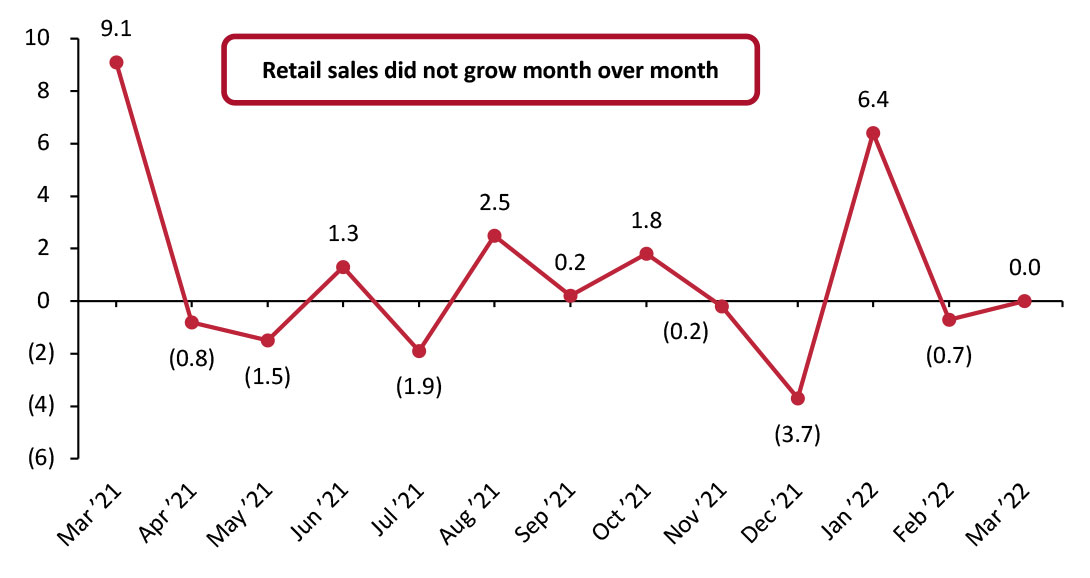 US Total Retail Sales ex. Gasoline and Automobiles: MoM % Change