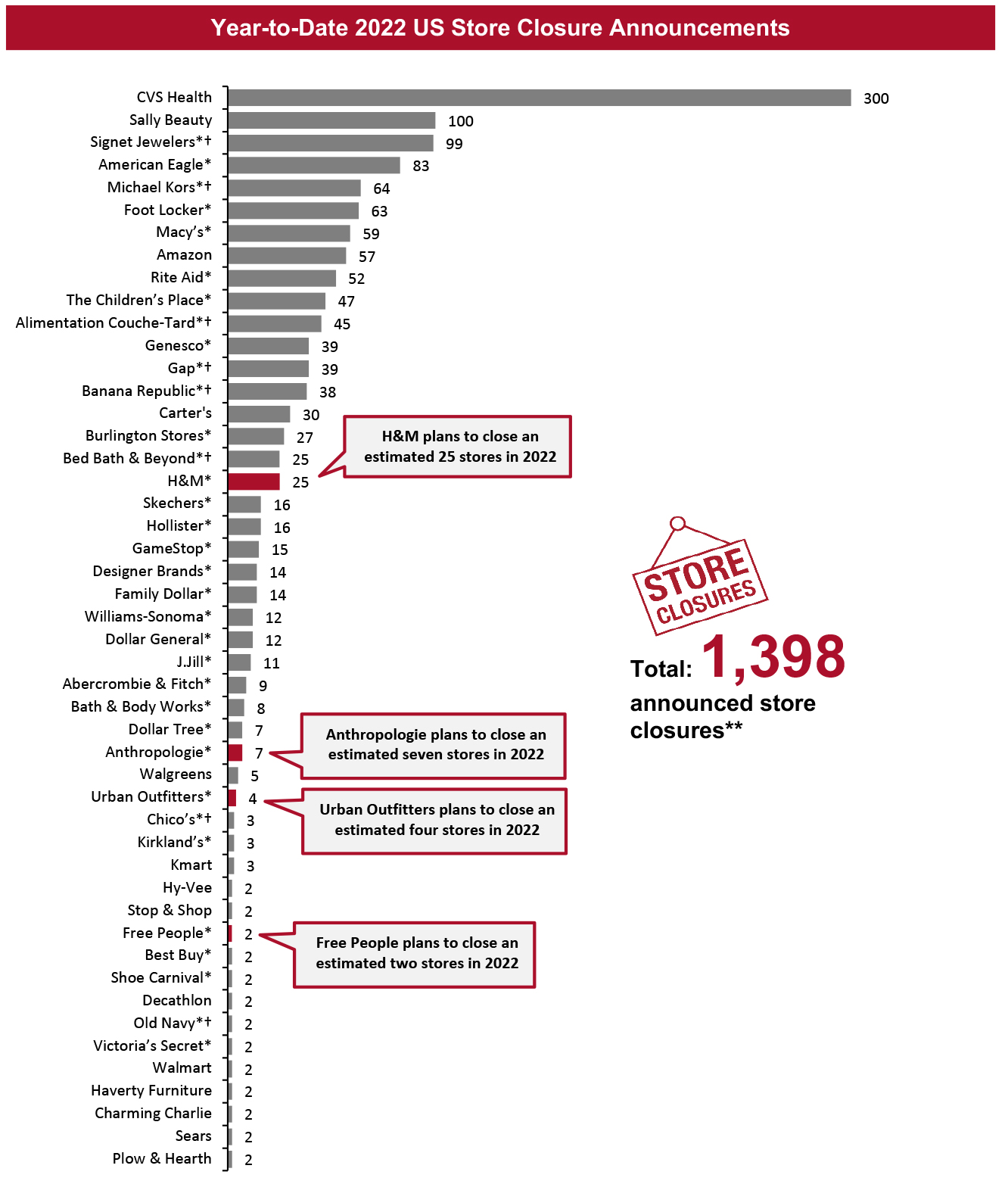 Year-to-Date 2022 US Store Closure Announcements