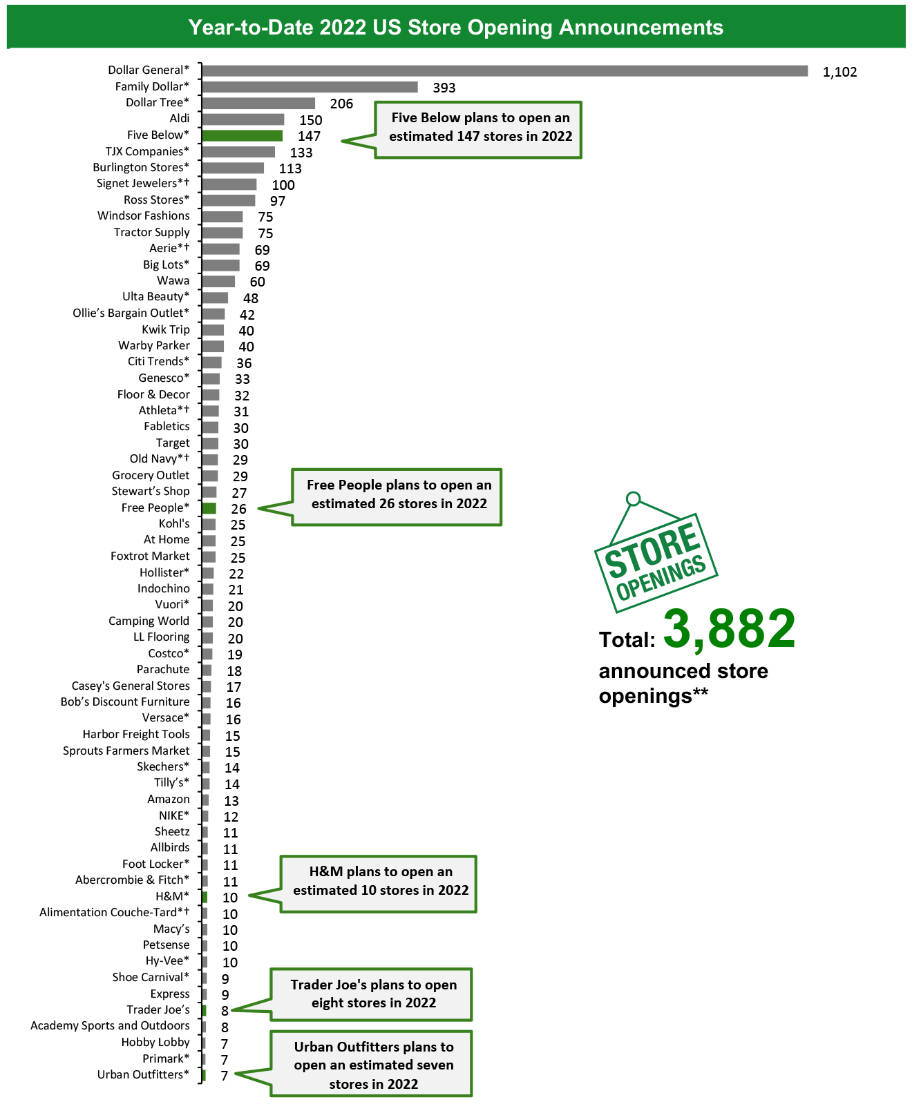 Year-to-Date 2022 US Store Opening Announcements