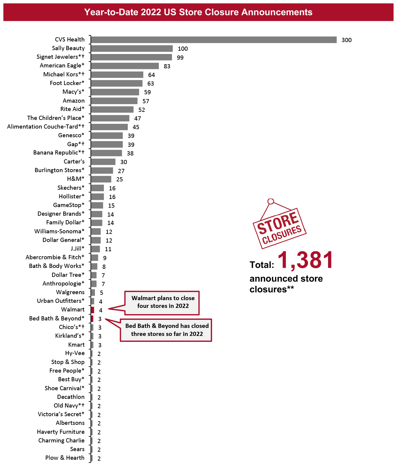 Year-to-Date 2022 US Store Closure Announcements