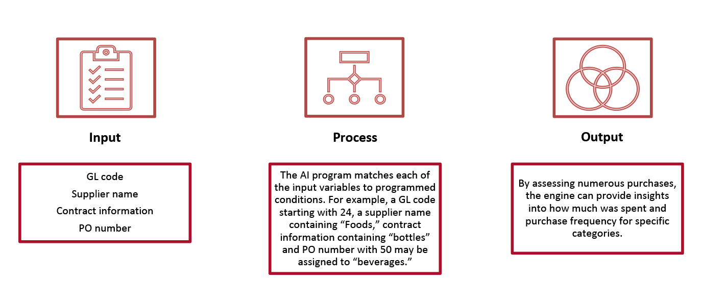 Using AI to Classify Spend Categories 